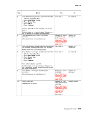 Page 167Diagnostic information2-69
7500-XXX
5Check the sensor (tray 3 feed-out) for proper operation.
1. Enter the Diagnostics Menu.
2. Touch INPUT TRAY TESTS.
3. Touch Sensor Test.
4. Touch Tr a y  3 .
5. Touch Feed-out.
Open the 2TM/TTM left door assembly, and visually 
check it.
Does the display on the operator panel change every 
time the actuator on the above sensor operates?Go to step 7.Go to step 6.
6Check the sensor (tray 3 feed-out) for proper 
connection.
Is the above sensor connected properly?Replace...