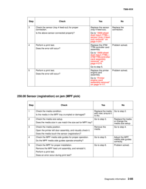 Page 183Diagnostic information2-85
7500-XXX
250.00 Sensor (registration) on jam (MPF pick) 
3Check the sensor (tray 4 feed-out) for proper 
connection.
Is the above sensor connected properly?Replace the sensor 
(tray 4 feed-out).
Go to “2000-sheet 
dual input (TTM)–
sensor (tray 4 feed-
out) removal” on 
page 4-241.Replace the 
connection.
4Perform a print test.
Does the error still occur?Replace the 2TM/
TTM controller card 
assembly. 
Go to “2000-sheet 
dual input (TTM)–
2TM/TTM controller 
card assembly...