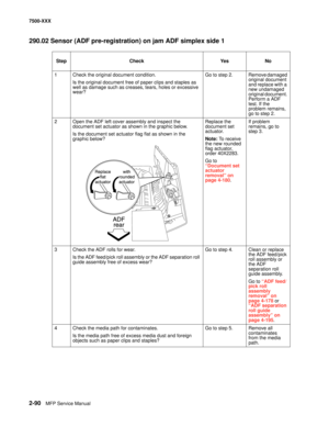 Page 1882-90MFP Service Manual 7500-XXX
290.02 Sensor (ADF pre-registration) on jam ADF simplex side 1
Step Check Yes No
1 Check the original document condition.
Is the original document free of paper clips and staples as 
well as damage such as creases, tears, holes or excessive 
wear?Go to step 2. Remove damaged 
original document 
and replace with a 
new undamaged 
original document. 
Perform a ADF 
test. If the 
problem remains, 
go to step 2.
2 Open the ADF left cover assembly and inspect the 
document set...