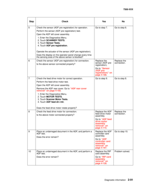 Page 189Diagnostic information2-91
7500-XXX
5 Check the sensor (ADF pre registration) for operation.
Perform the sensor (ADF pre registration) test.
Open the ADF left cover assembly.
1. Enter the Diagnostics Menu.
2. Touch SCANNER TESTS.
3. Touch Sensor Tests.
4. Touch ADF pre registration.
Operate the actuator of the sensor (ADF pre registration).
Does the display on the operator panel change every time 
the sensing area of the above sensor is blocked?Go to step 7. Go to step 6.
6 Check the sensor (ADF...