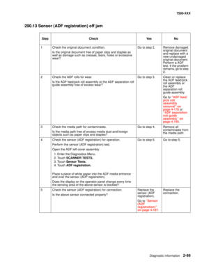 Page 197Diagnostic information2-99
7500-XXX
290.13 Sensor (ADF registration) off jam
Step Check Yes No
1 Check the original document condition.
Is the original document free of paper clips and staples as 
well as damage such as creases, tears, holes or excessive 
wear?Go to step 2. Remove damaged 
original document 
and replace with a 
new undamaged 
original document. 
Perform a ADF 
test. If the problem 
remains, go to step 
2.
2 Check the ADF rolls for wear.
Is the ADF feed/pick roll assembly or the ADF...