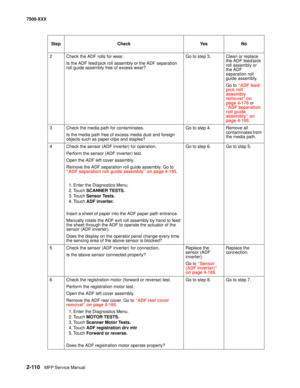 Page 2082-110MFP Service Manual 7500-XXX
2 Check the ADF rolls for wear.
Is the ADF feed/pick roll assembly or the ADF separation 
roll guide assembly free of excess wear?Go to step 3. Clean or replace 
the ADF feed/pick 
roll assembly or 
the ADF 
separation roll 
guide assembly. 
Go to “ADF feed/
pick roll 
assembly 
removal” on 
page 4-178 or 
“ADF separation 
roll guide 
assembly” on 
page 4-195.
3 Check the media path for contaminates.
Is the media path free of excess media dust and foreign 
objects such as...