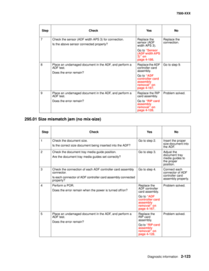 Page 221Diagnostic information2-123
7500-XXX
295.01 Size mismatch jam (no mix-size)
7 Check the sensor (ADF width APS 3) for connection.
Is the above sensor connected properly?Replace the 
sensor (ADF 
width APS 3). 
Go to “Sensor 
(ADF width APS 
3)” on 
page 4-186.Replace the 
connection.
8 Place an undamaged document in the ADF, and perform a 
ADF test.
Does the error remain?Replace the ADF 
controller card 
assembly. 
Go to “ADF 
controller card 
assembly 
removal” on 
page 4-167.Go to step 9.
9 Place an...