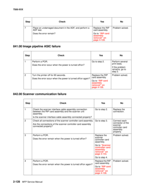 Page 2262-128MFP Service Manual 7500-XXX
841.00 Image pipeline ASIC failure
842.00 Scanner communication failure
7 Place an undamaged document in the ADF, and perform a 
ADF test.
Does the error remain?Replace the RIP 
card assembly. 
Go to “RIP card 
assembly 
removal” on 
page 4-128.Problem solved.
Step Check Yes No
1 Perform a POR. 
Does the error occur when the power is turned off/on?Go to step 2. Perform several 
print tests. 
If the problem 
remains, go to 
step 2.
2 Turn the printer off for 60 seconds....