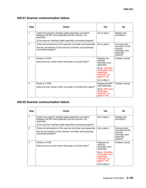 Page 227Diagnostic information2-129
7500-XXX
842.01 Scanner communication failure
842.02 Scanner communication failure
Step Check Yes No
1 Check the scanner interface cable assembly connection 
between the RIP card assembly and the scanner unit 
assembly.
Is the scanner interface cable assembly connected properly?Go to step 2. Replace the 
connection.
2 Check all connections of the scanner controller card assembly.
Are the connections of the scanner controller card assembly 
connected properly?Go to step 3....