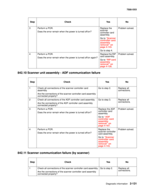 Page 229Diagnostic information2-131
7500-XXX
842.10 Scanner unit assembly - ADF communication failure
842.11 Scanner communication failure (by scanner)
3 Perform a POR.
Does the error remain when the power is turned off/on?Replace the 
scanner 
controller card 
assembly. 
Go to “Scanner 
controller card 
assembly 
removal” on 
page 4-143.
Go to step 4.Problem solved.
4 Perform a POR.
Does the error remain when the power is turned off/on again?Replace the RIP 
card assembly. 
Go to “RIP card 
assembly 
removal”...