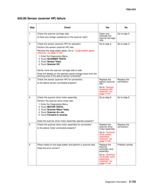 Page 231Diagnostic information2-133
7500-XXX
843.00 Sensor (scanner HP) failure
Step Check Yes No
1 Check the scanner carriage rails.
Is there any foreign substance on the scanner rails?Clean and 
lubricate the 
scanner carriage 
rails.Go to step 2.
2 Check the sensor (scanner HP) for operation. 
Perform the sensor (scanner HP) test.
Remove the large platen glass. Go to “Large platen glass 
removal” on page 4-142.
1. Enter the Diagnostics Menu.
2. Touch SCANNER TESTS.
3. Touch Sensor Tests.
4. Touch Scanner HP....