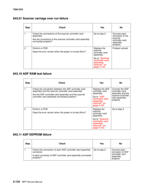 Page 2322-134MFP Service Manual 7500-XXX
843.01 Scanner carriage over run failure
843.10 ADF RAM test failure
843.11 ADF EEPROM failure
Step Check Yes No
1 Check the connections of the scanner controller card 
assembly.
Are the connectors of the scanner controller card assembly 
connected properly?Go to step 2. Connect each 
connector of the 
scanner 
controller card 
assembly 
properly.
2 Perform a POR.
Does the error remain when the power is turned off/on?Replace the 
scanner 
controller card 
assembly. 
Go to...