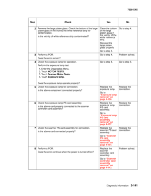 Page 239Diagnostic information2-141
7500-XXX
2Remove the large platen glass. Check the bottom of the large 
platen glass in the vicinity the white reference strip for 
contamination.
Is the vicinity of white reference strip contaminated?Clean the bottom 
of the large 
platen glass in 
the vicinity of the 
white reference 
strip.
Reinstall the 
large platen 
glass properly.
Go to step 3.Go to step 4.
3Perform a POR.
Does the error remain?Go to step 4. Problem solved.
4Check the exposure lamp for operation....