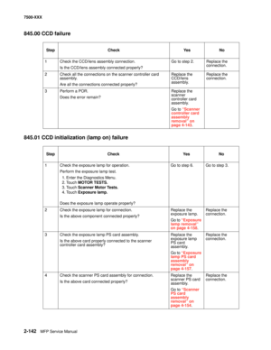 Page 2402-142MFP Service Manual 7500-XXX
845.00 CCD failure
845.01 CCD initialization (lamp on) failure
Step Check Yes No
1 Check the CCD/lens assembly connection.
Is the CCD/lens assembly connected properly?Go to step 2. Replace the 
connection.
2 Check all the connections on the scanner controller card 
assembly.
Are all the connections connected properly?Replace the 
CCD/lens 
assembly.Replace the 
connection.
3 Perform a POR.
Does the error remain?Replace the 
scanner 
controller card 
assembly.
Go to...