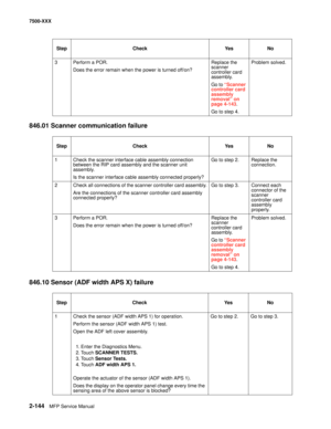 Page 2422-144MFP Service Manual 7500-XXX
846.01 Scanner communication failure
846.10 Sensor (ADF width APS X) failure
3 Perform a POR.
Does the error remain when the power is turned off/on?Replace the 
scanner 
controller card 
assembly. 
Go to “Scanner 
controller card 
assembly 
removal” on 
page 4-143.
Go to step 4.Problem solved.
Step Check Yes No
1 Check the scanner interface cable assembly connection 
between the RIP card assembly and the scanner unit 
assembly.
Is the scanner interface cable assembly...