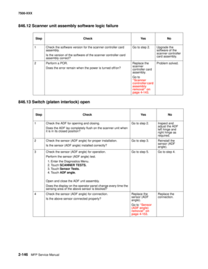 Page 2442-146MFP Service Manual 7500-XXX
846.12 Scanner unit assembly software logic failure
846.13 Switch (platen interlock) open
Step Check Yes No
1 Check the software version for the scanner controller card 
assembly.
Is the version of the software of the scanner controller card 
assembly correct?Go to step 2. Upgrade the 
software of the 
scanner controller 
card assembly.
2 Perform a POR.
Does the error remain when the power is turned off/on?Replace the 
scanner 
controller card 
assembly. 
Go to 
“Scanner...