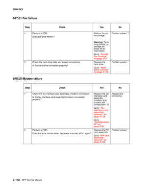 Page 2462-148MFP Service Manual 7500-XXX
847.01 Fax failure
848.00 Modem failure
Step Check Yes No
1 Perform a POR. 
Does the error remain?Perform format 
fax storage.
Warning: Perfor
ming format fax 
storage will 
erase all fax 
information.
Go to “Format 
Fax Storage” 
on page 3-42.Problem solved.
2 Check the hard drive data and power connections.
Is the hard drive connected properly?Replace the 
hard drive. 
Go to “Hard 
drive removal” 
on page 4-130.Problem solved.
Step Check Yes No
1 Check the fax interface...