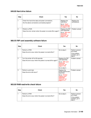 Page 247Diagnostic information2-149
7500-XXX
849.00 Hard drive failure
900.XX RIP card assembly software failure
903.00 RAM read/write check failure
Step Check Yes No
1 Check the hard drive data and power connections.
Are the above connections connected properly?Replace the 
hard drive.
Go to “Hard 
drive removal” 
on page 4-130.Replace the 
connections.
2 Perform a POR.
Does the error remain when the power is turned off/on again?Replace the RIP 
card assembly.
Go to “RIP card 
assembly 
removal” on 
page...