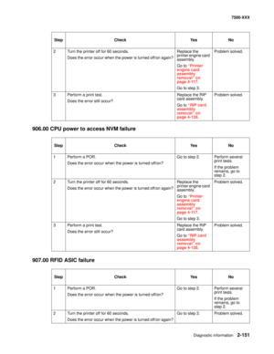 Page 249Diagnostic information2-151
7500-XXX
906.00 CPU power to access NVM failure 
907.00 RFID ASIC failure
2 Turn the printer off for 60 seconds.
Does the error occur when the power is turned off/on again?Replace the 
printer engine card 
assembly.
Go to “Printer 
engine card 
assembly 
removal” on 
page 4-117.
Go to step 3.Problem solved.
3 Perform a print test.
Does the error still occur?Replace the RIP 
card assembly. 
Go to “RIP card 
assembly 
removal” on 
page 4-128.Problem solved.
Step Check Yes No
1...