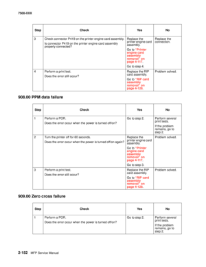 Page 2502-152MFP Service Manual 7500-XXX
908.00 PPM data failure
909.00 Zero cross failure
3 Check connector P419 on the printer engine card assembly.
Is connector P419 on the printer engine card assembly 
properly connected?Replace the 
printer engine card 
assembly.
Go to “Printer 
engine card 
assembly 
removal” on 
page 4-117.
Go to step 4.Replace the 
connection.
4 Perform a print test.
Does the error still occur?Replace the RIP 
card assembly. 
Go to “RIP card 
assembly 
removal” on 
page 4-128.Problem...