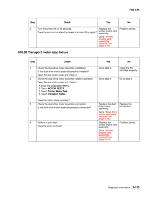 Page 251Diagnostic information2-153
7500-XXX
910.00 Transport motor stop failure
2 Turn the printer off for 60 seconds.
Does the error occur when the power is turned off/on again?Replace the 
printer engine card 
assembly. 
Go to “Printer 
engine card 
assembly 
removal” on 
page 4-117.Problem solved.
Step Check Yes No
1 Check the dual drive motor assembly installation.
Is the dual drive motor assembly properly installed? 
Open the rear motor cover and check it.Go to step 2. Install the PC 
cartridge properly.
2...