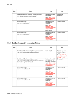 Page 2582-160MFP Service Manual 7500-XXX
919.01 Exit 2 unit assembly connection failure
4Check the media shift motor for proper connection.
Is the above motor connected properly?Replace the media 
shift motor.
Go to “Exit 2 unit 
assembly removal” 
on page 4-315.Replace the 
connection.
5Perform a print test.
Does the error still occur?Replace the exit 
interface card 
assembly. 
Go to “Exit 
interface card 
assembly removal” 
on page 4-116.
Go to step 6.Problem solved.
6Perform a print test.
Does the error...