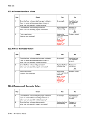 Page 2602-162MFP Service Manual 7500-XXX
922.00 Center thermistor failure
923.00 Rear thermistor failure
924.00 Pressure roll thermistor failure
Step Check Yes No
1 Check the fuser unit assembly for proper installation.
Open the printer left door assembly and check it.
Is the fuser unit assembly installed properly?Go to step 2. Install the fuser 
unit assembly 
properly.
2 Check the fuser unit assembly connection.
Is the fuser unit assembly properly connected?Replace the fuser 
unit assembly. Replace the...