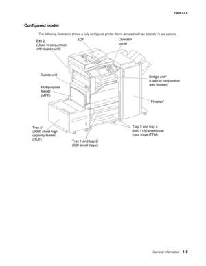 Page 27General information1-5
7500-XXX
Configured model 
The following illustration shows a fully configured printer. Items denoted with an asterisk (*) are options. 
Exit 2
(Used in conjunction
with duplex unit)
Duplex unit
Multipurpose
feeder
(MPF)
Tray 5*
(2000 sheet high
capacity feeder)
(HCF)
Tray 1 and tray 2
(500 sheet trays)Tray 3 and tray 4
850+1150 sheet dual
input trays (TTM)Finisher* Operator
panel
Bridge unit*
(Used in conjunction
with finisher)ADF 