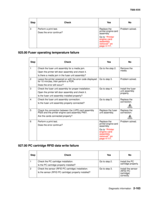 Page 261Diagnostic information2-163
7500-XXX
925.00 Fuser operating temperature failure 
927.00 PC cartridge RFID data write failure
3 Perform a print test.
Does the error continue?Replace the 
printer engine card 
assembly.
Go to “Printer 
engine card 
assembly 
removal” on 
page 4-117.Problem solved.
Step Check Yes No
1 Check the fuser unit assembly for a media jam.
Open the printer left door assembly and check it.
Is there a media jam in the fuser unit assembly?Go to the step 2. Remove the 
media.
2 Leave the...