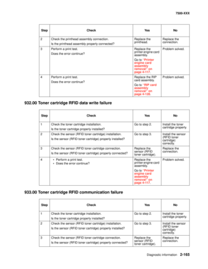 Page 263Diagnostic information2-165
7500-XXX
932.00 Toner cartridge RFID data write failure
933.00 Toner cartridge RFID communication failure
2 Check the printhead assembly connection.
Is the printhead assembly properly connected?Replace the 
printhead. Replace the 
connection.
3 Perform a print test.
Does the error continue?Replace the 
printer engine card 
assembly.
Go to “Printer 
engine card 
assembly 
removal” on 
page 4-117.Problem solved.
4 Perform a print test.
Does the error continue?Replace the RIP...