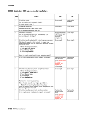 Page 2662-168MFP Service Manual 7500-XXX
942.00 Media tray 2 lift up / no media tray failure
Step Check Yes No
1 Check the media.
Pull out media tray 2 to visually check it. 
Is media loaded in tray 2?Go to step 2. Load media 
properly.
2 Check the media tray. 
Replace media tray 2 with media tray 1.
Is the replaced media tray lifted up?Go to step 3.  Go to step 4.
3 Check the media tray.
Are the tray lift sector gear 12T, of media tray 2, or 
surrounding parts damaged?Replace the media 
tray lift sector gear...