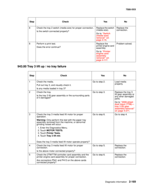 Page 267Diagnostic information2-169
7500-XXX
943.00 Tray 3 lift up / no tray failure
8 Check the tray 2 switch (media size) for proper connection.
Is the switch connected properly?Replace the switch 
(media size).
Go to “Switch 
(media size) 
removal” on 
page 4-19.Replace the 
connection.
8 Perform a print test.
Does the error continue?Replace the 
printer engine card 
assembly.
Go to “Printer 
engine card 
assembly 
removal” on 
page 4-117.Problem solved.
StepCheckYe sNo
1Check the media.
Pull out tray 3, and...