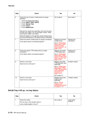 Page 2682-170MFP Service Manual 7500-XXX
944.00 Tray 4 lift up / no tray failure
6Check the tray 3 sensor (media level) for proper 
operation.
1. Enter the Diagnostics Menu.
2. Touch INPUT TRAY TESTS.
3. Touch Sensor Test.
4. Touch Tr a y  3 .  
5. Touch Media level.
Remove the media tray assembly, and move the pick 
roll with your finger in an up and down motion. Avoid 
touching the rubber roll surface.
Does the display on the operator panel change every 
time the sensing area of the above sensor is blocked?Go...