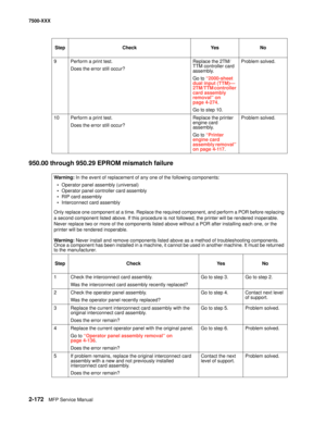 Page 2702-172MFP Service Manual 7500-XXX
950.00 through 950.29 EPROM mismatch failure
9Perform a print test.
Does the error still occur?Replace the 2TM/
TTM controller card 
assembly. 
Go to “2000-sheet 
dual input (TTM)–
2TM/TTM controller 
card assembly 
removal” on 
page 4-274.
Go to step 10.Problem solved.
10Perform a print test.
Does the error still occur?Replace the printer 
engine card 
assembly.
Go to “Printer 
engine card 
assembly removal” 
on page 4-117.Problem solved.
Warning: In the event of...