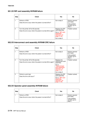 Page 2722-174MFP Service Manual 7500-XXX
951.XX RIP card assembly NVRAM failure
952.XX Interconnect card assembly NVRAM CRC failure
953.XX Operator panel assembly NVRAM failure
Step Check Yes No
1 Perform a POR.
Does the error occur when the power is turned off/on?Go to step 2. Perform several 
print tests. 
If the problem 
remains, go to 
step 2.
2 Turn the printer off for 60 seconds.
Does the error occur when the power is turned off/on again?Replace the RIP 
card assembly. 
Go to “RIP card 
assembly 
removal”...