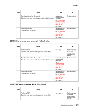 Page 273Diagnostic information2-175
7500-XXX
954.XX Interconnect card assembly NVRAM failure
955.XX RIP card assembly NAND CRC failure
2 Turn the printer off for 60 seconds.
Does the error occur when the power is turned off/on again?Replace the 
operator panel 
assembly. 
Go to “Operator 
panel assembly 
removal” on 
page 4-136.
Go to step 3.Problem solved.
3 Perform a print test.
Does the error still occur?Replace the RIP 
card assembly.
Go to “RIP card 
assembly 
removal” on 
page 4-128.
Go to step 4.Problem...