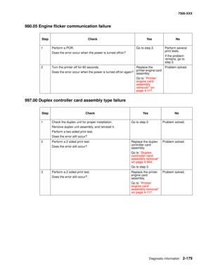 Page 277Diagnostic information2-179
7500-XXX
980.05 Engine flicker communication failure 
997.00 Duplex controller card assembly type failure
Step Check Yes No
1 Perform a POR.
Does the error occur when the power is turned off/on?Go to step 2. Perform several 
print tests. 
If the problem 
remains, go to 
step 2.
2 Turn the printer off for 60 seconds.
Does the error occur when the power is turned off/on again?Replace the 
printer engine card 
assembly. 
Go to “Printer 
engine card 
assembly 
removal” on 
page...