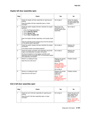 Page 279Diagnostic information2-181
7500-XXX
Duplex left door assembly open
Exit 2 left door assembly open
StepCheckYe sNo
1Check the duplex left door assembly for opening and 
closing.
Does the duplex left door assembly open or close 
normally?Go to step 2.Check the duplex 
left cover assembly 
for deformation and 
reinstall it.
2Check the switch (duplex left door interlock) for proper 
operation.
1. Enter the Diagnostics Menu.
2. Touch DUPLEX TESTS.
3. Touch Sensor Test.
4. Touch Door D duplex left.
Open the...