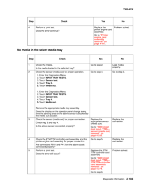 Page 283Diagnostic information2-185
7500-XXX
No media in the select media tray
4 Perform a print test.
Does the error continue?Replace the 
printer engine card 
assembly.
Go to “Printer 
engine card 
assembly 
removal” on 
page 4-117.Problem solved.
StepCheckYe sNo
1Check the media.
Is the media loaded in the selected tray?Go to step 2.Load media 
properly.
2Check the sensor (media out) for proper operation.
1. Enter the Diagnostics Menu.
2. Touch INPUT TRAY TESTS.
3. Touch Sensor test.
4. Touch Tr a y  3 ....