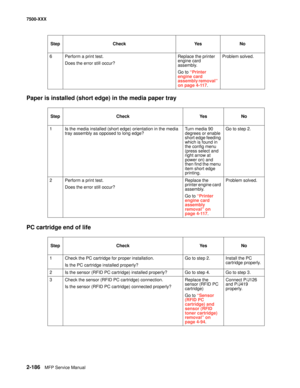 Page 2842-186MFP Service Manual 7500-XXX
Paper is installed (short edge) in the media paper tray
PC cartridge end of life
6Perform a print test.
Does the error still occur?Replace the printer 
engine card 
assembly.
Go to “Printer 
engine card 
assembly removal” 
on page 4-117.Problem solved.
Step Check Yes No
1 Is the media installed (short edge) orientation in the media 
tray assembly as opposed to long edge?Turn media 90 
degrees or enable 
short edge feeding 
which is found in 
the config menu 
(press select...