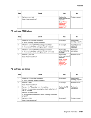 Page 285Diagnostic information2-187
7500-XXX
PC cartridge RFID failure
PC cartridge set failure
4 Perform a print test.
Does the error continue?Replace the 
printer engine card 
assembly.
Go to “Printer 
engine card 
assembly 
removal” on 
page 4-117.Problem solved.
Step Check Yes No
1 Check the PC cartridge installation.
Is the PC cartridge properly installed? Go to step 2. Install the PC 
cartridge properly.
2 Check the sensor (RFID PC cartridge) installation.
Is the sensor (RFID PC cartridge) properly...