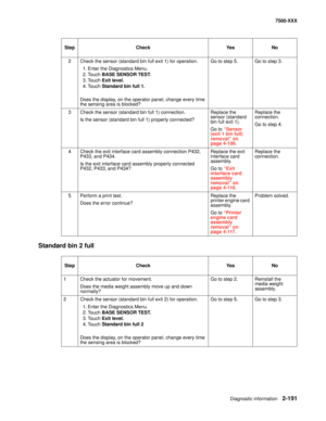 Page 289Diagnostic information2-191
7500-XXX
Standard bin 2 full
2 Check the sensor (standard bin full exit 1) for operation.
1. Enter the Diagnostics Menu.
2. Touch BASE SENSOR TEST.
3. Touch Exit level.
4. Touch Standard bin full 1.
Does the display, on the operator panel, change every time 
the sensing area is blocked?Go to step 5. Go to step 3.
3 Check the sensor (standard bin full 1) connection.
Is the sensor (standard bin full 1) properly connected?Replace the 
sensor (standard 
bin full exit 1).
Go to...