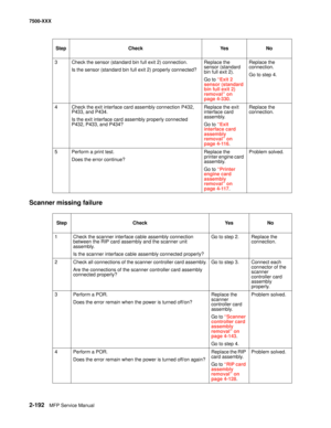 Page 2902-192MFP Service Manual 7500-XXX
Scanner missing failure
3 Check the sensor (standard bin full exit 2) connection.
Is the sensor (standard bin full exit 2) properly connected? Replace the 
sensor (standard 
bin full exit 2).
Go to “Exit 2 
sensor (standard 
bin full exit 2) 
removal” on 
page 4-330.Replace the 
connection.
Go to step 4.
4 Check the exit interface card assembly connection P432, 
P433, and P434.
Is the exit interface card assembly properly connected 
P432, P433, and P434?Replace the exit...