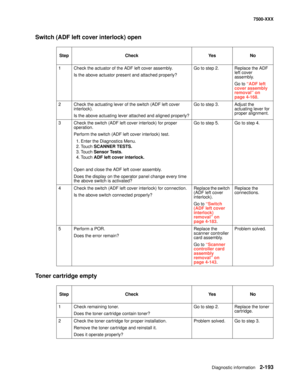 Page 291Diagnostic information2-193
7500-XXX
Switch (ADF left cover interlock) open
Toner cartridge empty 
Step Check Yes No
1 Check the actuator of the ADF left cover assembly.
Is the above actuator present and attached properly?Go to step 2. Replace the ADF 
left cover 
assembly.
Go to “ADF left 
cover assembly 
removal” on 
page 4-168.
2 Check the actuating lever of the switch (ADF left cover 
interlock).
Is the above actuating lever attached and aligned properly?Go to step 3. Adjust the 
actuating lever for...