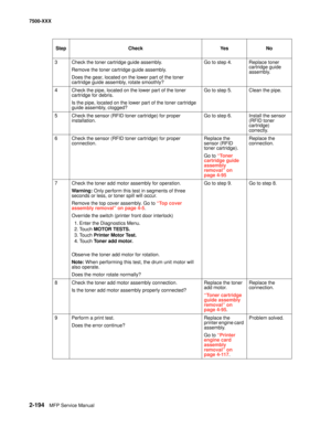 Page 2922-194MFP Service Manual 7500-XXX
3 Check the toner cartridge guide assembly.
Remove the toner cartridge guide assembly.
Does the gear, located on the lower part of the toner 
cartridge guide assembly, rotate smoothly?Go to step 4. Replace toner 
cartridge guide 
assembly.
4 Check the pipe, located on the lower part of the toner 
cartridge for debris.
Is the pipe, located on the lower part of the toner cartridge 
guide assembly, clogged?Go to step 5. Clean the pipe.
5 Check the sensor (RFID toner...
