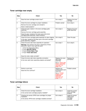 Page 293Diagnostic information2-195
7500-XXX
Toner cartridge near empty
Toner cartridge failure 
Step Check Yes No
1 Does the toner cartridge contain toner? Go to step 2.  Replace the toner 
cartridge.
2 Check the toner cartridge for proper installation.
Remove the toner cartridge and reinstall it. 
Does it install properly?Problem solved Go to step 3. 
3 Check the gear rotation in the toner cartridge guide 
assembly.
Remove the toner cartridge guide assembly.
Does the gear, located at the lower part of the...