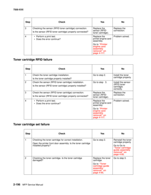 Page 2942-196MFP Service Manual 7500-XXX
Toner cartridge RFID failure 
Toner cartridge set failure
3 Checking the sensor (RFID toner cartridge) connection.
Is the sensor (RFID toner cartridge) properly connected? Replace the 
sensor (RFID 
toner cartridge). Replace the 
connection.
4 • Perform a print test.
• Does the error continue?Replace the 
printer engine card 
assembly.
Go to “Printer 
engine card 
assembly 
removal” on 
page 4-117.Problem solved.
Step Check Yes No
1 Check the toner cartridge...