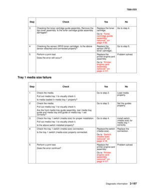 Page 295Diagnostic information2-197
7500-XXX
Tray 1 media size failure
3 Checking the toner cartridge guide assembly. Remove the 
top cover assembly. Is the toner cartridge guide assembly 
damaged?Replace the toner 
cartridge.
Go to “Toner 
cartridge guide 
assembly 
removal” on 
page 4-95.Go to step 4.
4 Checking the sensor (RFID toner cartridge). Is the above 
sensor attached and connected properly?Replace the 
sensor (RFID 
toner cartridge).Go to step 5.
5 Perform a print test. 
Does the error still...