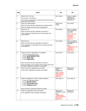 Page 297Diagnostic information2-199
7500-XXX
5 Check the roll for tray 1.
Pull out tray 1 and check it.
Is the feed roll, separation roll, and pick roll free of excess 
wear and contamination?Go to step 6. Clean or replace 
the feed roll, 
separation roll, 
and pick roll.
6 Check the media position.
Open the printer left door assembly and visually check it.
Does the media touch the sensor (registration)?Remove the 
media.Go to step 7.
7 Check the roll. 
Open the printer left door assembly, and check it.
Is the...