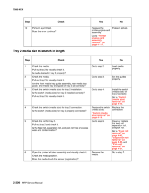 Page 2982-200MFP Service Manual 7500-XXX
Tray 2 media size mismatch in length 
13 Perform a print test.
Does the error continue?Replace the 
printer engine card 
assembly.
Go to “Printer 
engine card 
assembly 
removal” on 
page 4-117.Problem solved.
Step Check Yes No
1 Check the media.
Pull out tray 2 to visually check it. 
Is media loaded in tray 2 properly?Go to step 2.  Load media 
properly.
2 Check the media.
Pull out tray 2 to visually check it. 
Are the front media tray guide assembly, rear media tray...