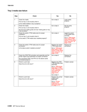 Page 3002-202MFP Service Manual 7500-XXX
Tray 3 media size failure
StepCheckYe sNo
1Check the media. 
Pull out tray 3, and visually check it.
Is the media loaded in tray 3 properly?Go to step 2.Load media 
properly.
2Check the media. 
Pull out tray 3, and visually check it.
Are the front media guide and rear media guide on tray 
3 set correctly?Go to step 3.Set the parts 
properly.
3Check the switch (TTM media size) for proper 
installation.
Pull out tray 3, and visually check it.
Is the switch (TTM media size)...