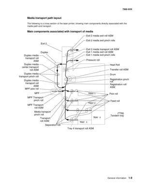 Page 31General information1-9
7500-XXX
Media transport path layout 
The following is a cross section of the laser printer, showing main components directly associated with the 
media path and transport.
Main components associated with transport of media
Duplex media
transport roll
ASM
MPF
MPF Transport
pinch roll
MPF Transport
roll ASM
Transport
roll ASM Media transport
pinch roll
Separation rollFeed roll Duplex media
center transport
roll ASM
Duplex media
transport pinch roll
Duplex media
transport roll
ASM...