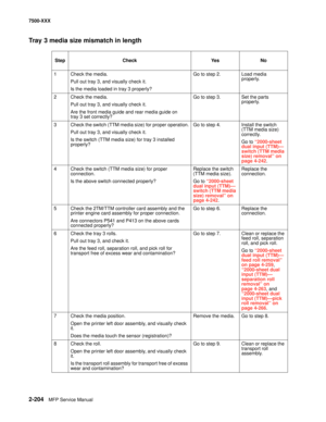 Page 3022-204MFP Service Manual 7500-XXX
Tr a y 3 media size mismatch in length
StepCheckYe sNo
1Check the media. 
Pull out tray 3, and visually check it.
Is the media loaded in tray 3 properly?Go to step 2.Load media 
properly.
2Check the media. 
Pull out tray 3, and visually check it.
Are the front media guide and rear media guide on 
tray 3 set correctly?Go to step 3.Set the parts 
properly.
3Check the switch (TTM media size) for proper operation.
Pull out tray 3, and visually check it.
Is the switch (TTM...