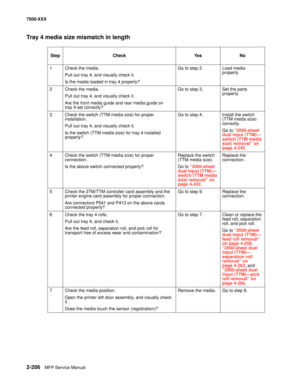 Page 3042-206MFP Service Manual 7500-XXX
Tray 4 media size mismatch in length
StepCheckYe sNo
1Check the media. 
Pull out tray 4, and visually check it.
Is the media loaded in tray 4 properly?Go to step 2.Load media 
properly.
2Check the media. 
Pull out tray 4, and visually check it.
Are the front media guide and rear media guide on 
tray 4 set correctly?Go to step 3.Set the parts 
properly.
3Check the switch (TTM media size) for proper 
installation.
Pull out tray 4, and visually check it.
Is the switch (TTM...